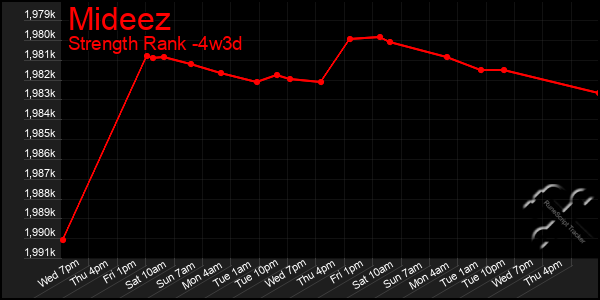 Last 31 Days Graph of Mideez