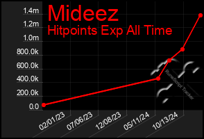 Total Graph of Mideez