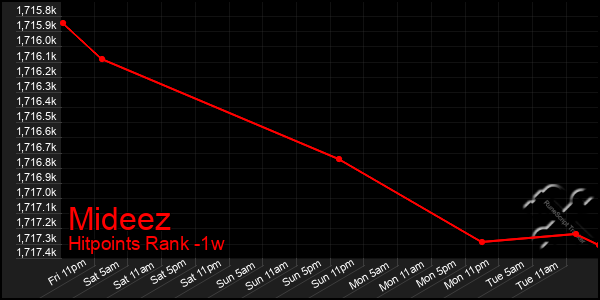 Last 7 Days Graph of Mideez