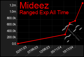 Total Graph of Mideez