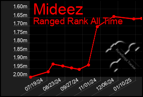 Total Graph of Mideez