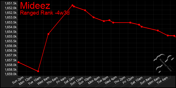 Last 31 Days Graph of Mideez