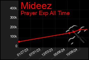 Total Graph of Mideez