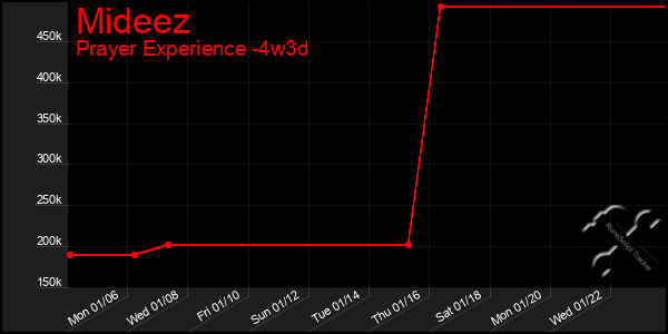 Last 31 Days Graph of Mideez