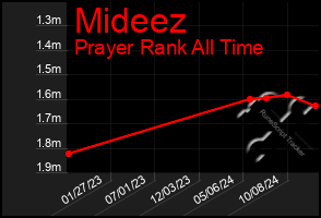 Total Graph of Mideez