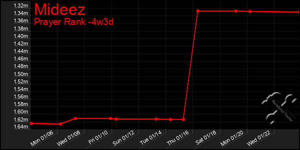 Last 31 Days Graph of Mideez