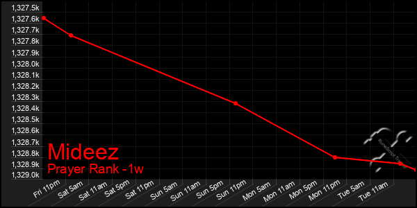 Last 7 Days Graph of Mideez