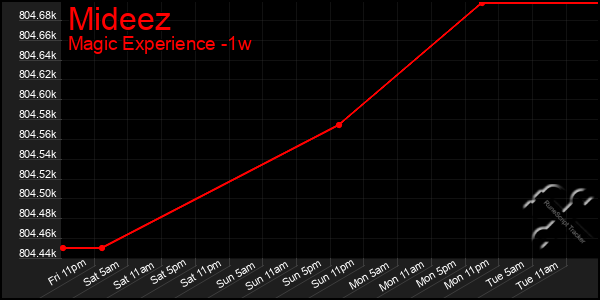 Last 7 Days Graph of Mideez