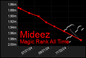 Total Graph of Mideez