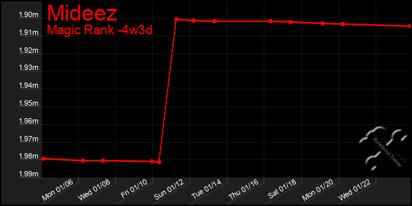 Last 31 Days Graph of Mideez