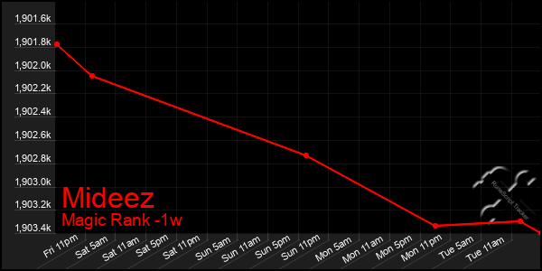 Last 7 Days Graph of Mideez