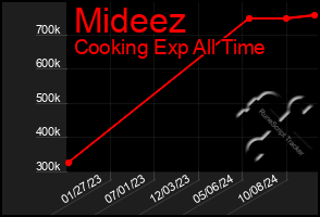 Total Graph of Mideez