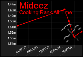 Total Graph of Mideez