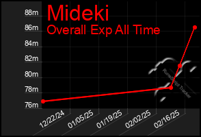 Total Graph of Mideki