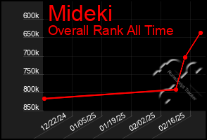 Total Graph of Mideki