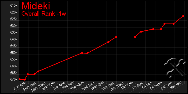 1 Week Graph of Mideki