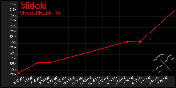 Last 24 Hours Graph of Mideki