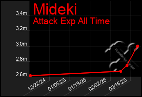 Total Graph of Mideki