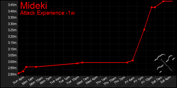 Last 7 Days Graph of Mideki