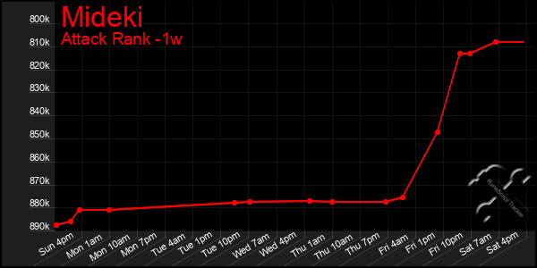 Last 7 Days Graph of Mideki