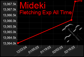 Total Graph of Mideki