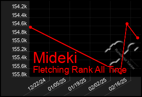 Total Graph of Mideki