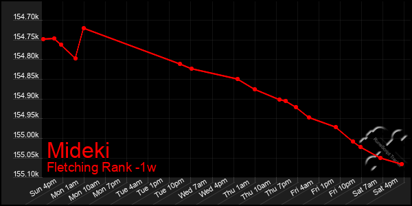 Last 7 Days Graph of Mideki