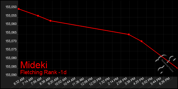 Last 24 Hours Graph of Mideki