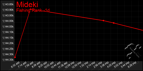 Last 24 Hours Graph of Mideki