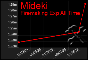 Total Graph of Mideki