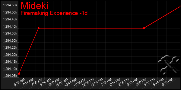 Last 24 Hours Graph of Mideki