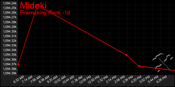 Last 24 Hours Graph of Mideki