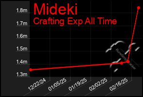 Total Graph of Mideki