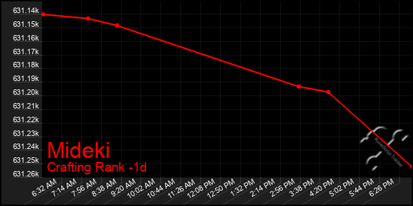 Last 24 Hours Graph of Mideki