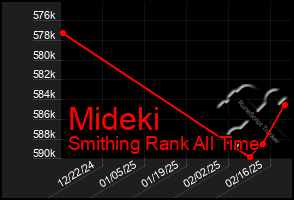 Total Graph of Mideki