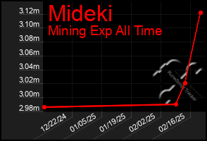 Total Graph of Mideki