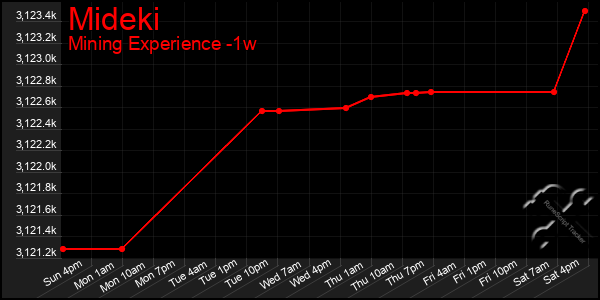 Last 7 Days Graph of Mideki