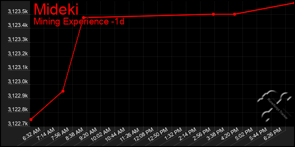 Last 24 Hours Graph of Mideki