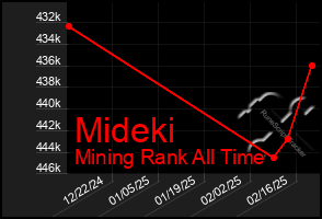 Total Graph of Mideki