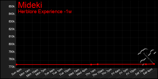 Last 7 Days Graph of Mideki