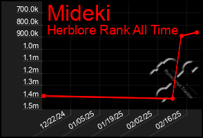 Total Graph of Mideki