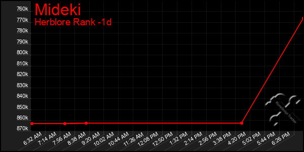 Last 24 Hours Graph of Mideki