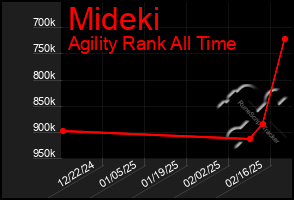 Total Graph of Mideki