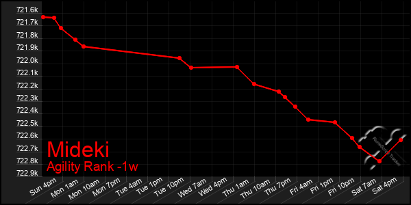 Last 7 Days Graph of Mideki