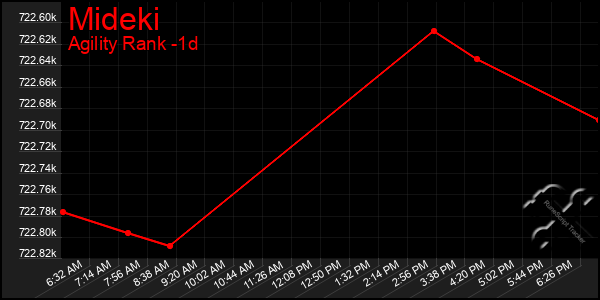 Last 24 Hours Graph of Mideki