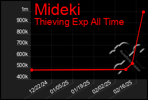 Total Graph of Mideki