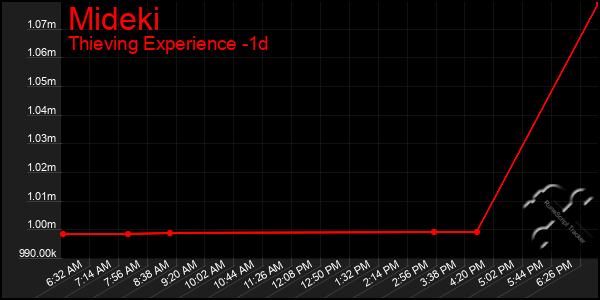 Last 24 Hours Graph of Mideki