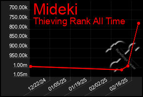 Total Graph of Mideki