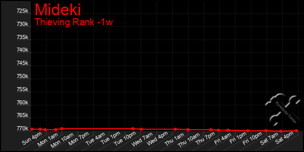 Last 7 Days Graph of Mideki