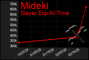 Total Graph of Mideki